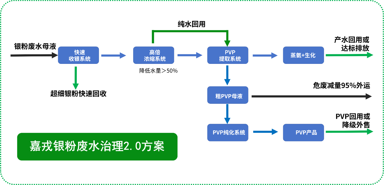 嘉戎技術(shù)，銀粉廢水治理解決方案，膜分離技術(shù)